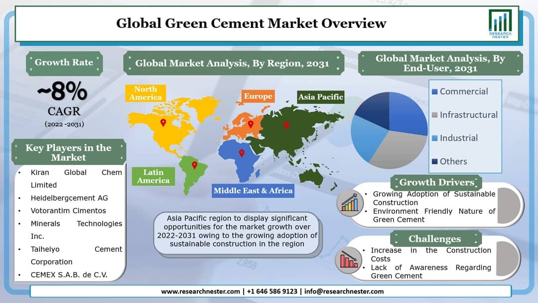 Green Cement Market Overview